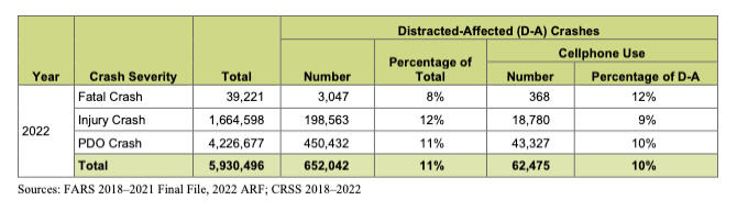 FARS 2022 data table. Of 39,221 fatal crashes, 3,047 were due to distracted driving. Of 1,664,598 injury-only crashes, 198,563 w Close-up photo of 2-men shaking hands, cropped at elbow length. The black man is wearing a dark blue denim shirt. The white man is wearing a hazard orange jacket with a black cuff. In the background are two big rig trucks.
